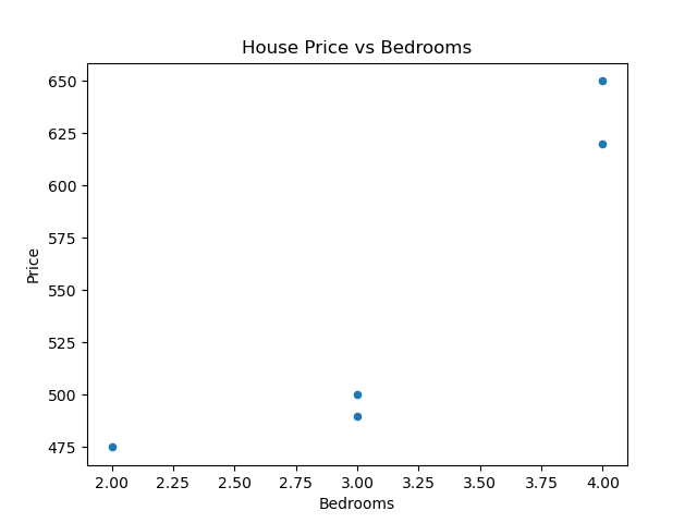 house_price_vs_bedrooms.png