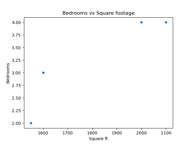 bedrooms_vs_square_footage.png