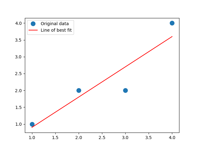 line_of_best_fit_easy_example.png