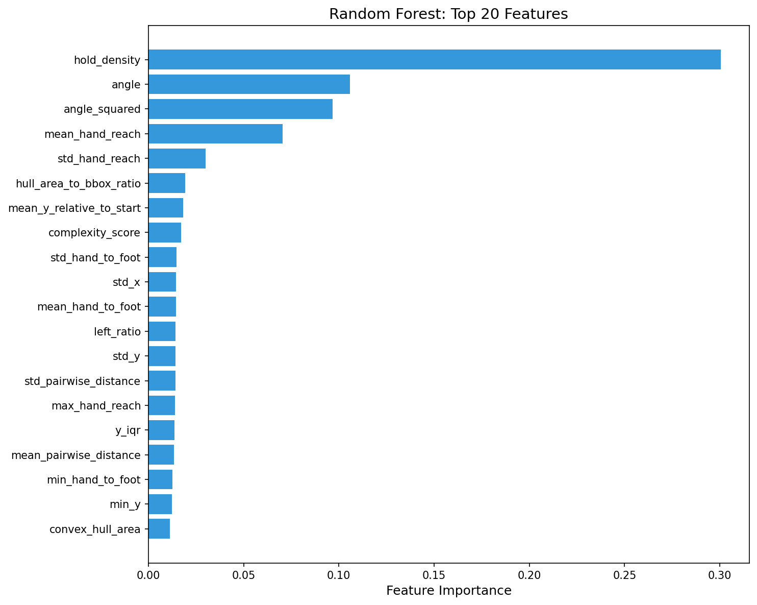 RF Feature Importance