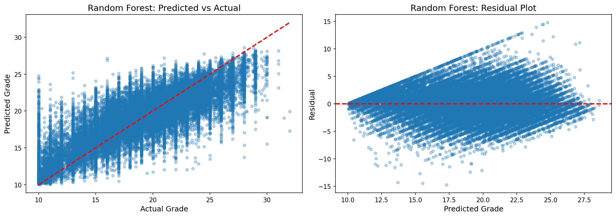 RF Predicted vs Actual