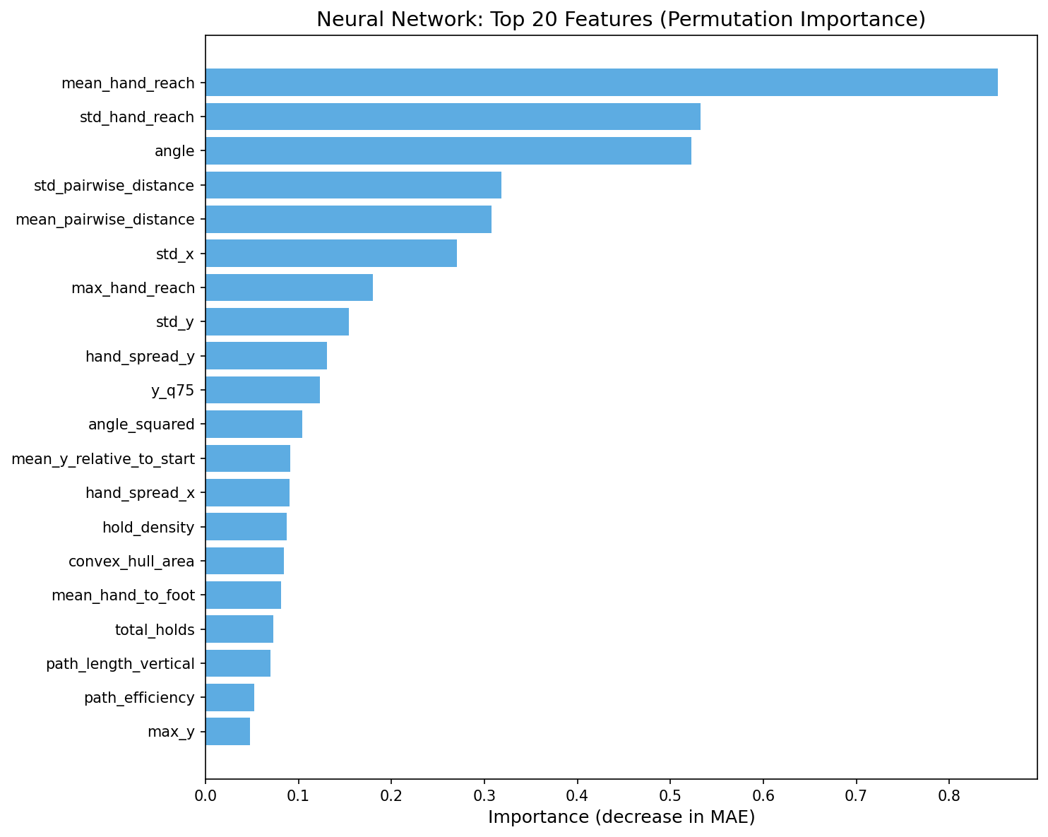 Neural Network Feature Importance