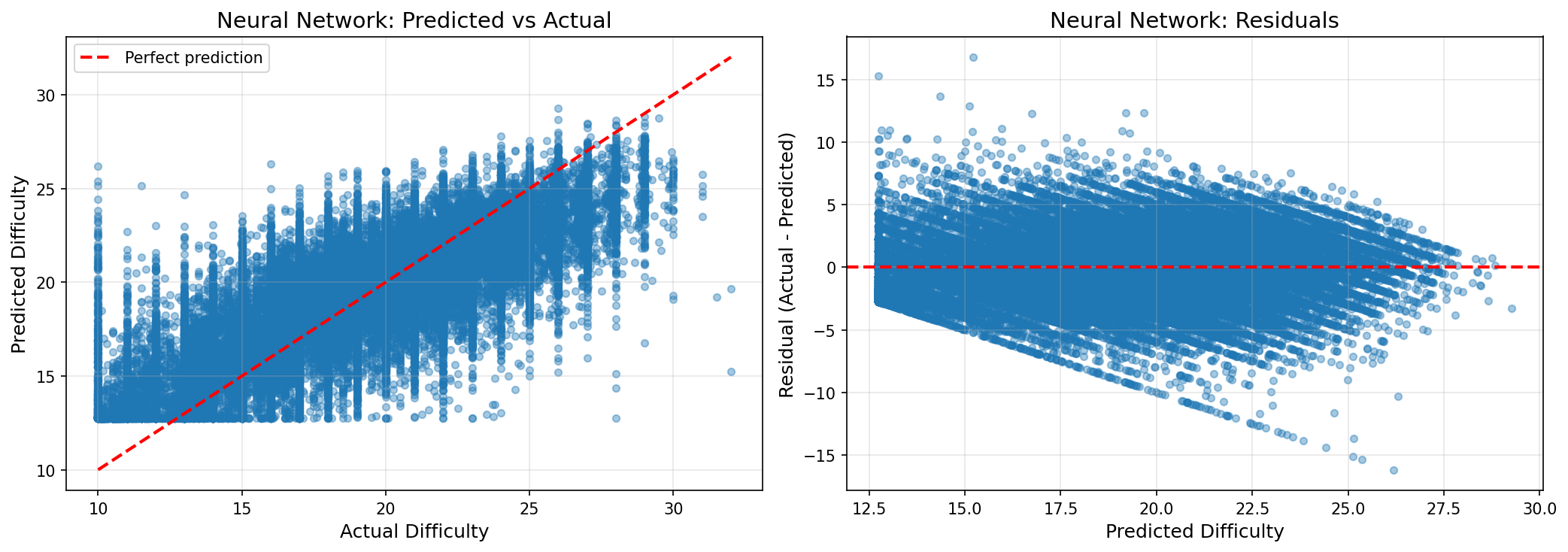 NN Predicted vs Actual
