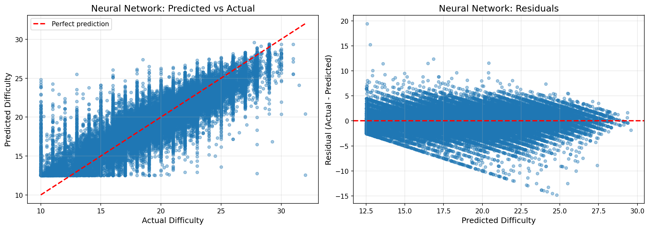NN Predicted vs Actual