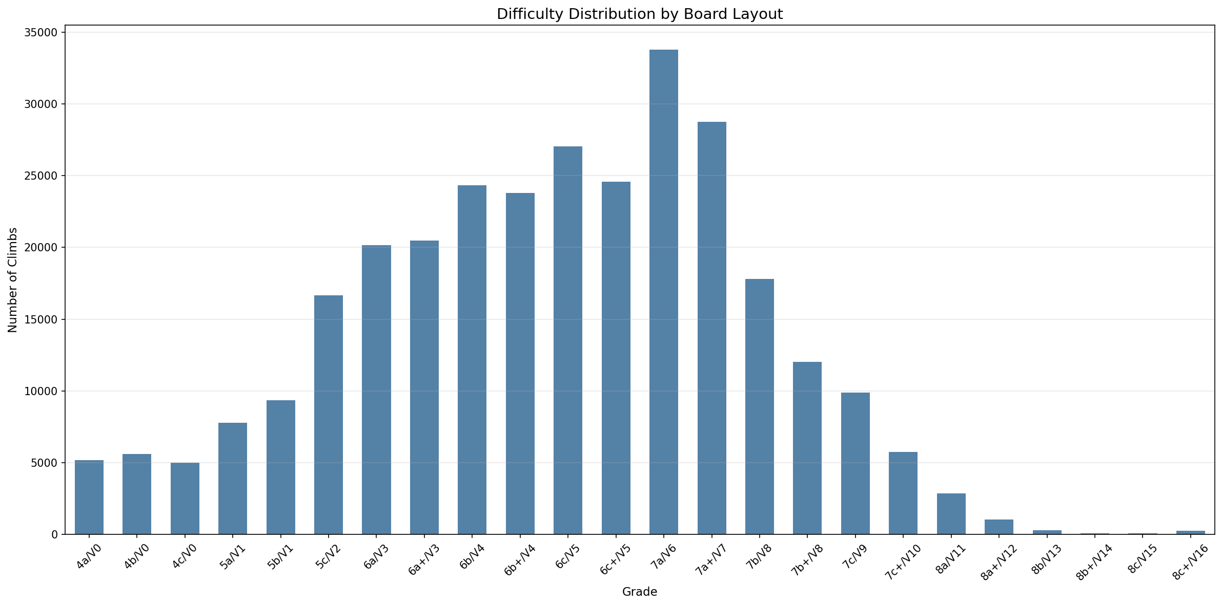 Grade Distribution