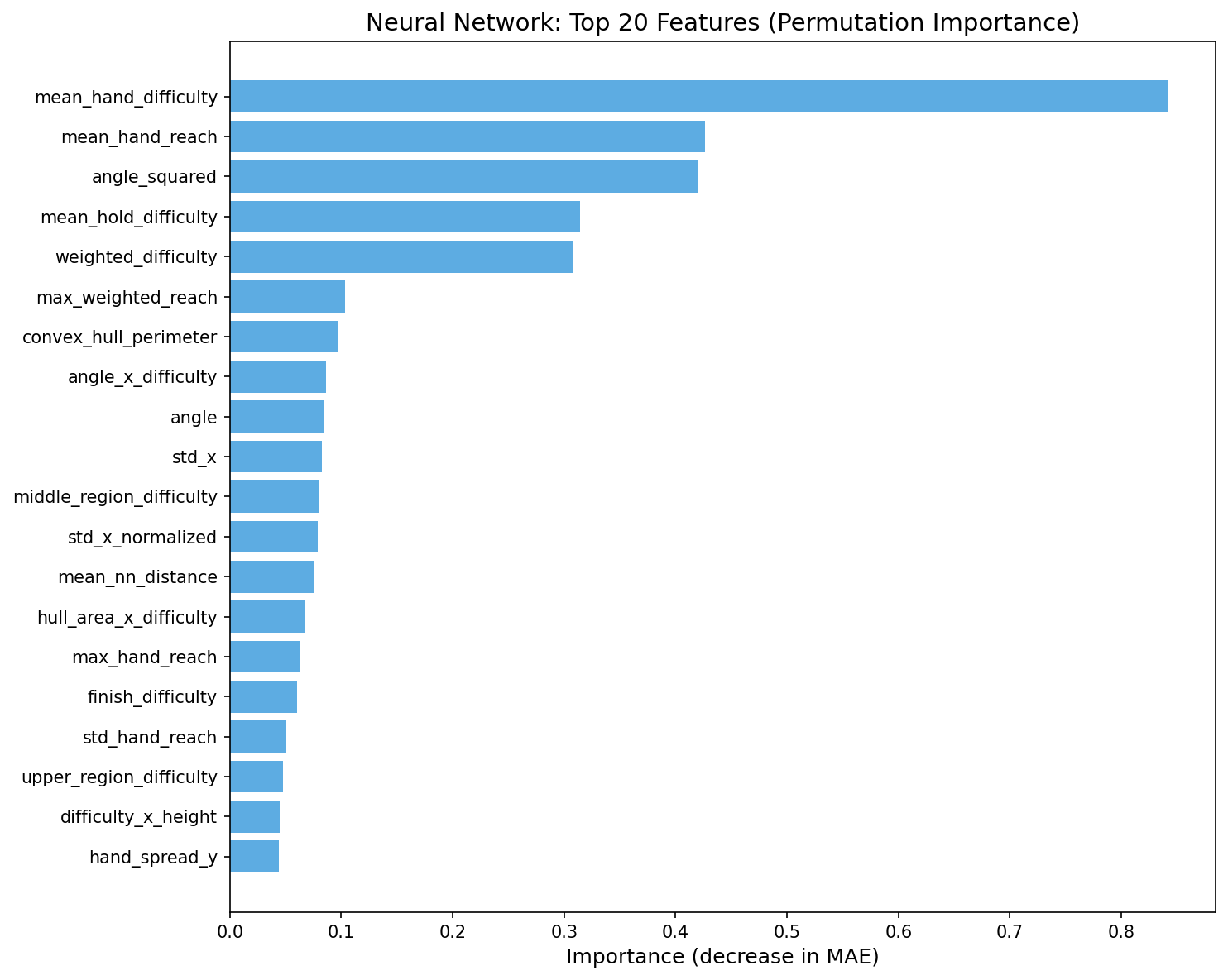 Neural Network Feature Importance