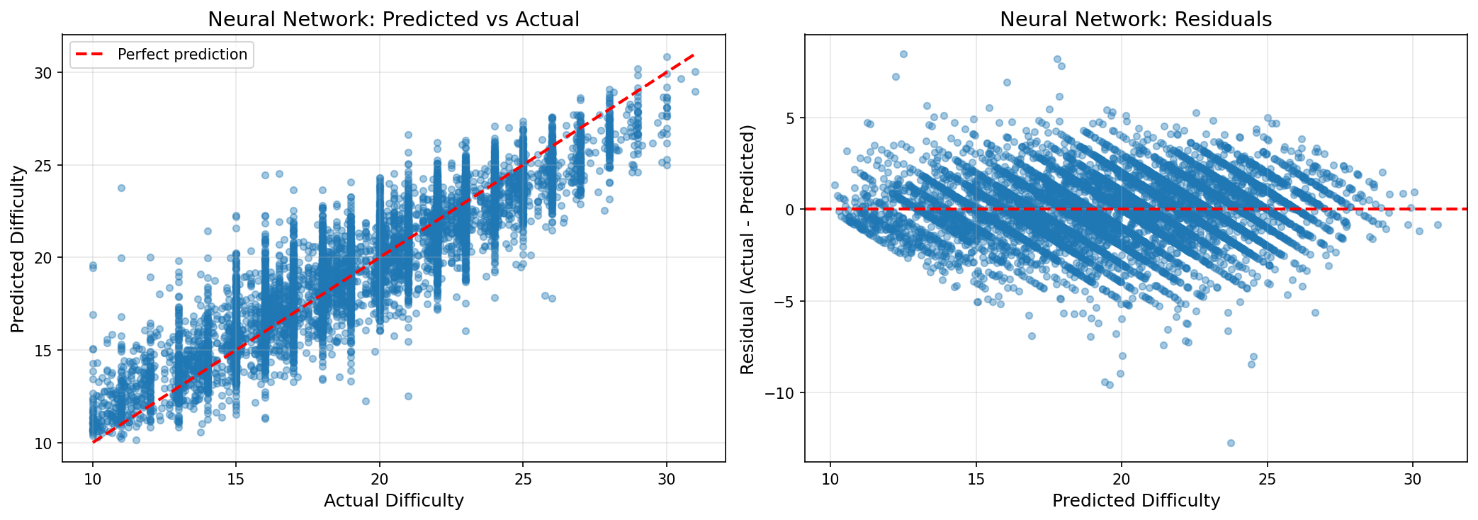 NN Predicted vs Actual