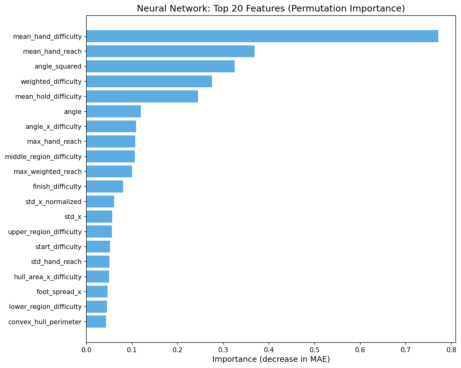 Neural Network Feature Importance