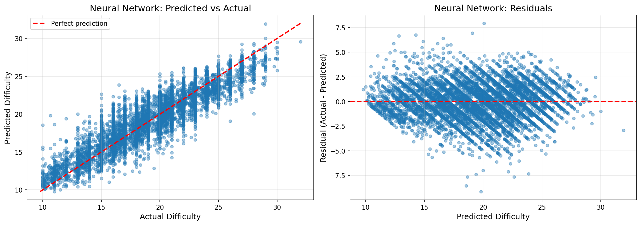 NN Predicted vs Actual