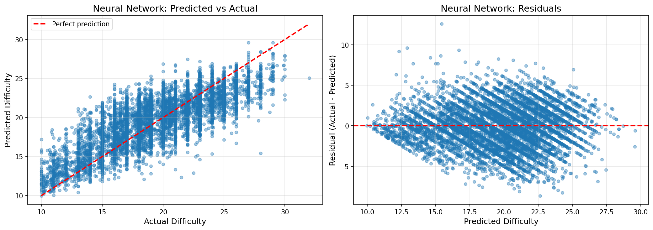 NN Predicted vs Actual