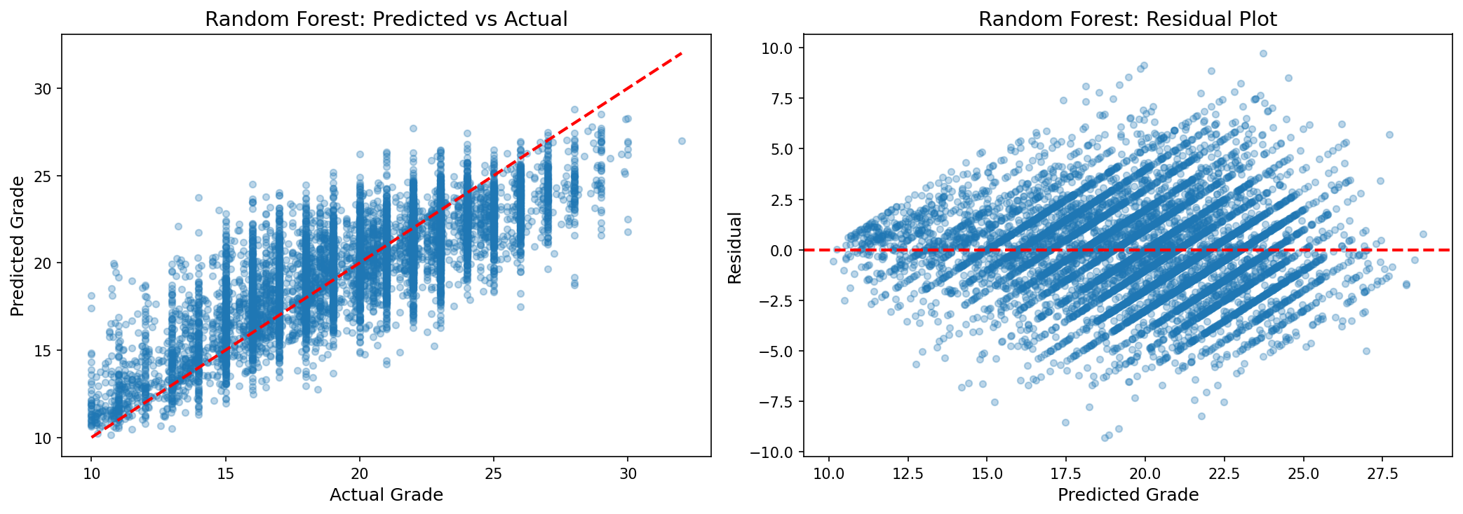 RF Predicted vs Actual