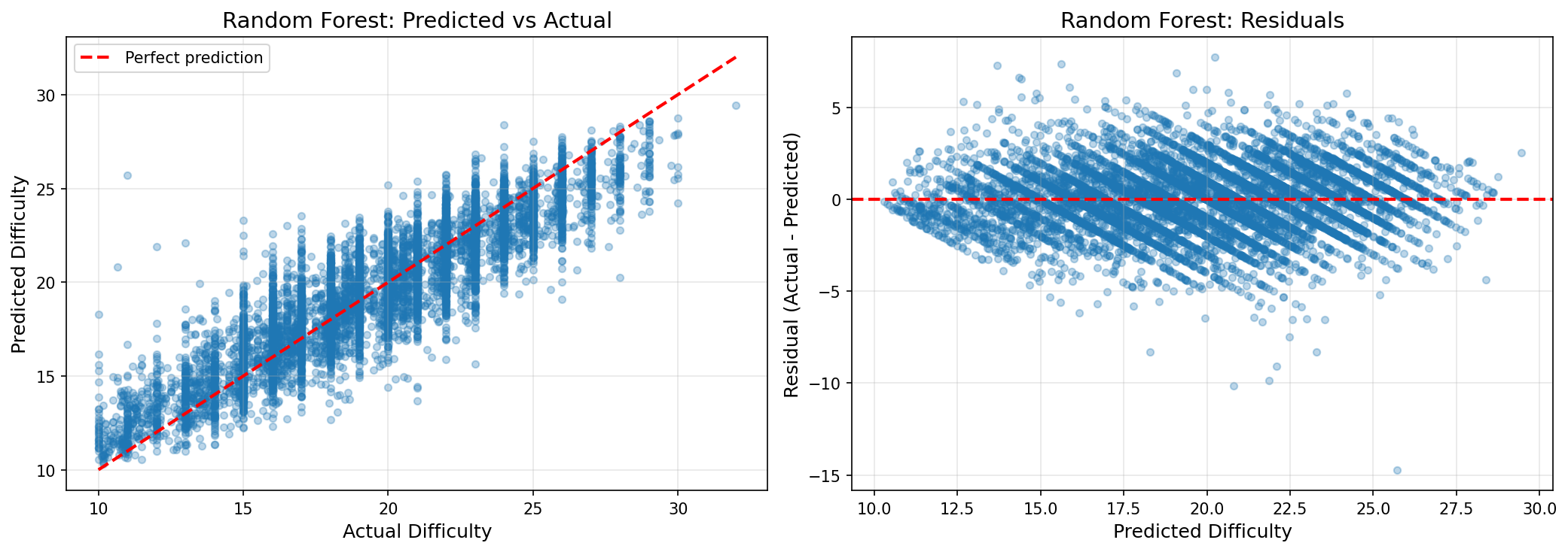 RF redicted vs Actual