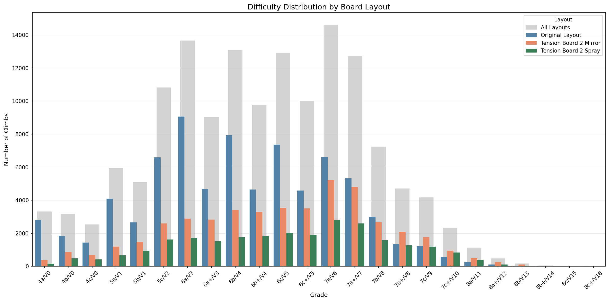 Grade Distribution