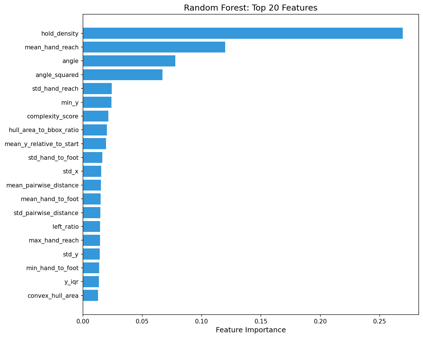 RF Feature Importance