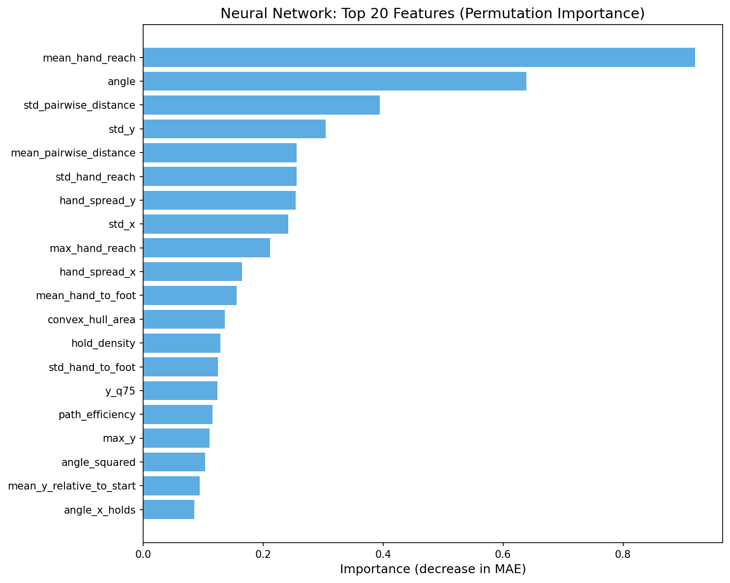 Neural Network Feature Importance